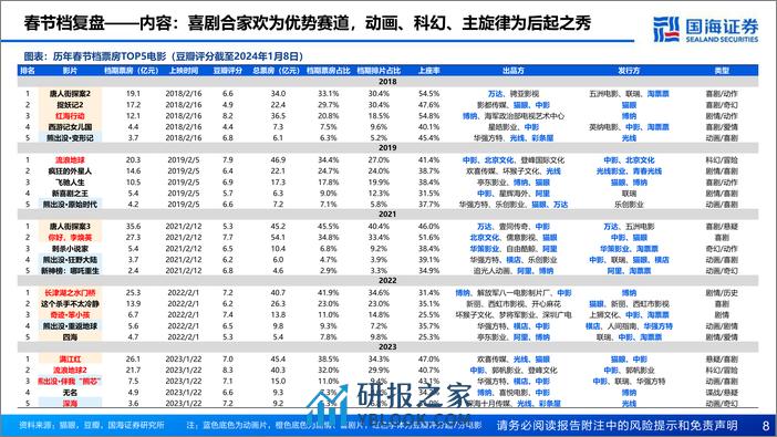 2024年春节档电影市场前瞻：电影行业专题报告：喜剧片为主流，春节档蓄势待发 - 第8页预览图