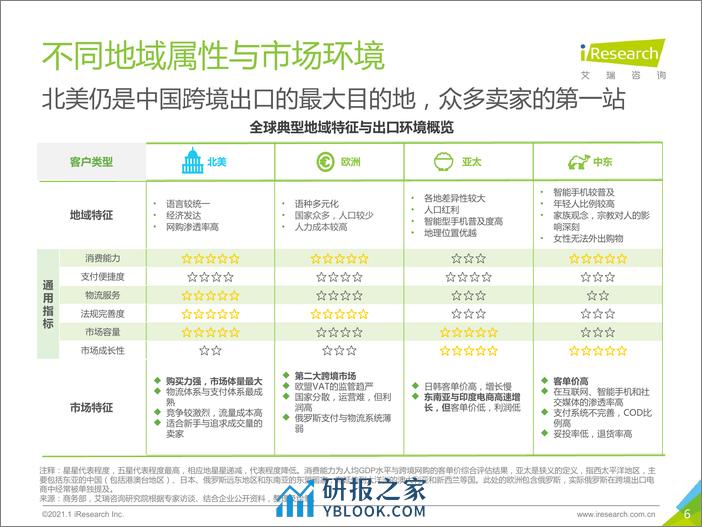 2021-2020-2021年中国跨境出口B2C电商年度发展报告 - 第6页预览图