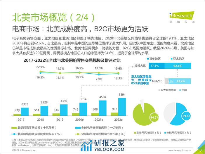 2021-2020-2021年中国跨境出口B2C电商年度发展报告 - 第8页预览图