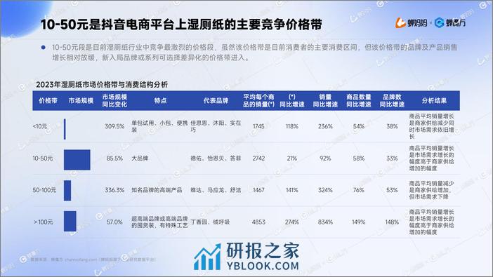 抖音电商湿厕纸行业分析报告-蝉妈妈 - 第7页预览图