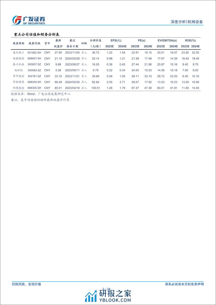 机床刀具行业复盘与展望：厚积薄发，顺风而行-240312-广发证券-24页 - 第2页预览图