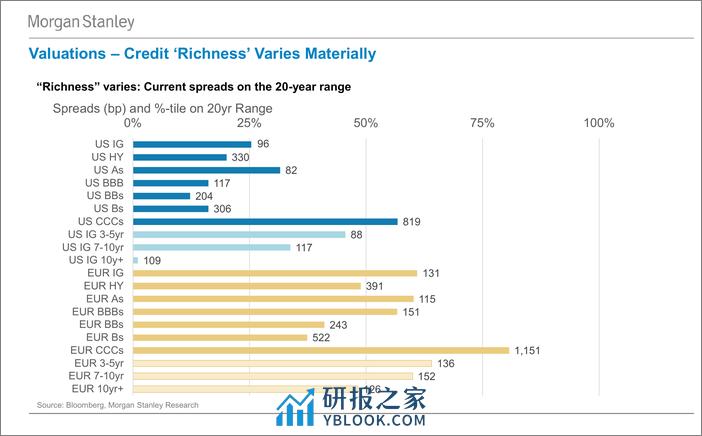 Morgan Stanley Fixed-Global Credit Strategy Global Credit Research Webcast Slide...-106394980 - 第5页预览图