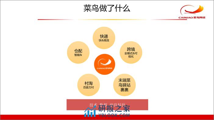 菜鸟末端业务技术架构治理实践 - 第6页预览图