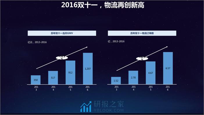 菜鸟末端业务技术架构治理实践 - 第8页预览图