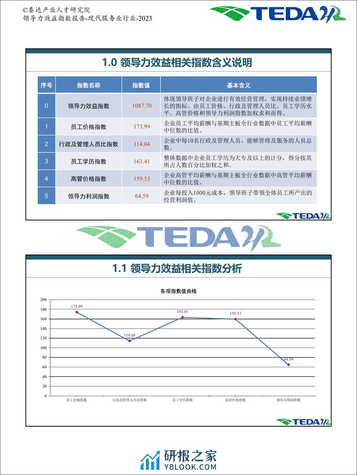 泰达：2023领导力效益指数报告-现代服务业 - 第3页预览图