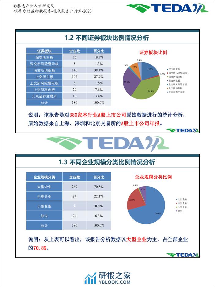 泰达：2023领导力效益指数报告-现代服务业 - 第4页预览图