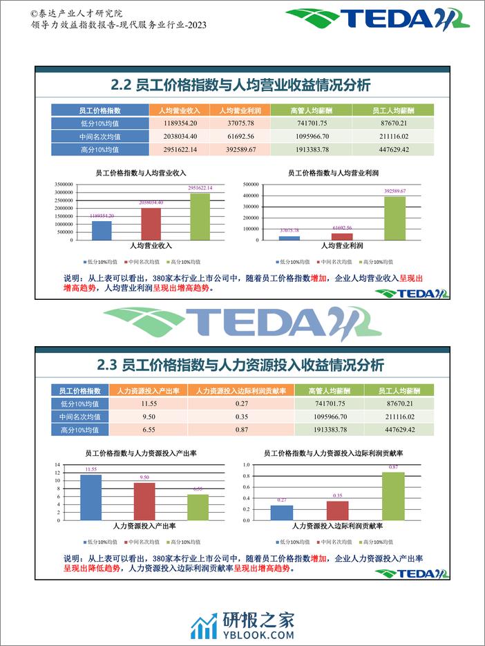 泰达：2023领导力效益指数报告-现代服务业 - 第7页预览图