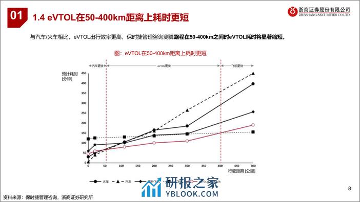 低空经济系列深度报告之二：eVTOL：低空经济新星 - 第8页预览图