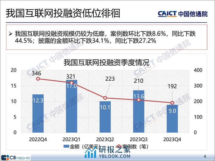 2023年四季度互联网投融资运行情况 - 第4页预览图