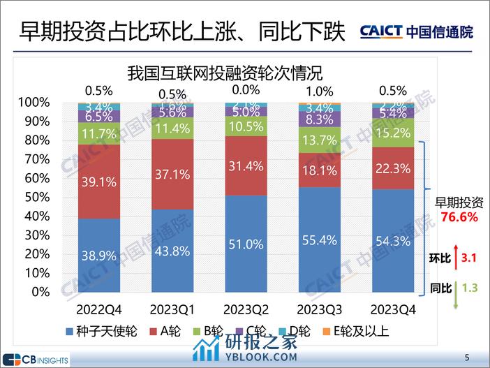 2023年四季度互联网投融资运行情况 - 第5页预览图