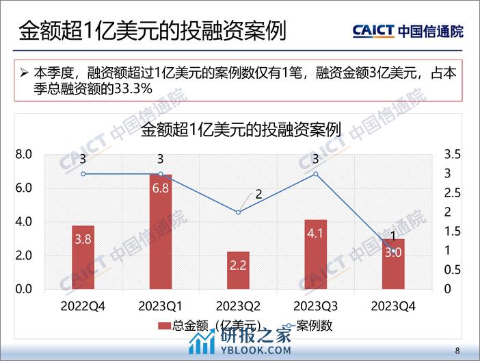 2023年四季度互联网投融资运行情况 - 第8页预览图