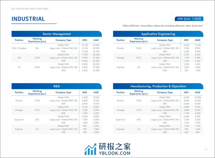 RGF：薪酬观察2024：印度（英文版） - 第8页预览图