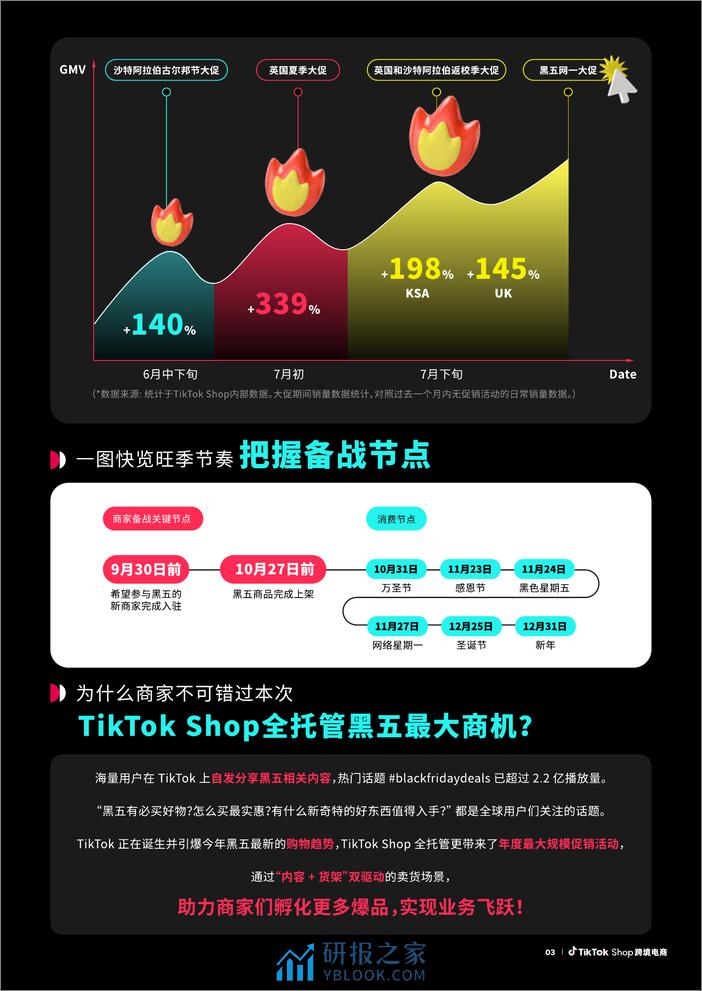 2023年TikTok Shop跨境电商全托管黑五大促官方备战指南 - 第7页预览图