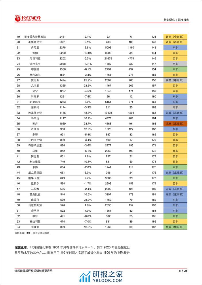 建材行业：走向非洲，水泥可为-240314-长江证券-21页 - 第7页预览图