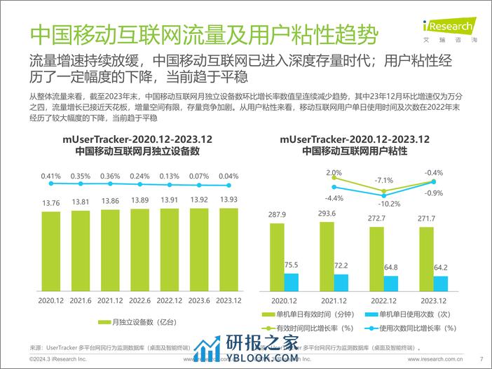 2023年中国移动互联网流量年度报告-艾瑞咨询-2024-58页 - 第7页预览图