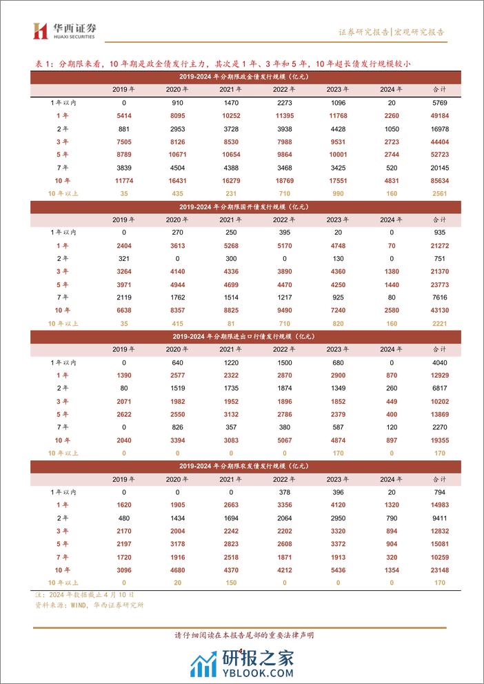 宏观研究报告：政金债发行放量？保持定力-240410-华西证券-13页 - 第4页预览图