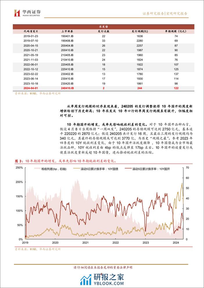 宏观研究报告：政金债发行放量？保持定力-240410-华西证券-13页 - 第8页预览图