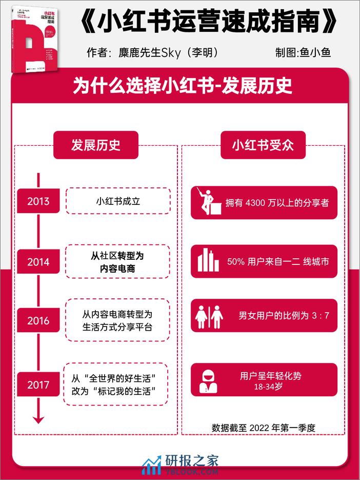 小红书运营速成指南报告-麋鹿先生Sky&鱼小鱼 - 第3页预览图