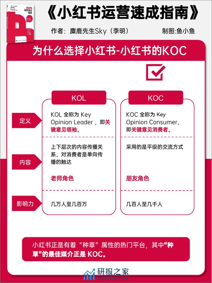 小红书运营速成指南报告-麋鹿先生Sky&鱼小鱼 - 第4页预览图