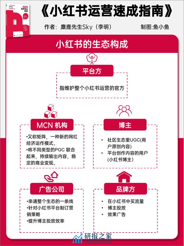 小红书运营速成指南报告-麋鹿先生Sky&鱼小鱼 - 第5页预览图