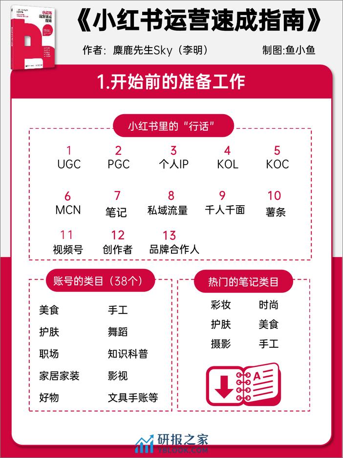 小红书运营速成指南报告-麋鹿先生Sky&鱼小鱼 - 第7页预览图