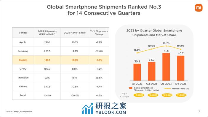 小米集团2023年Q4及全年业绩PPT演示文稿-46页 - 第7页预览图