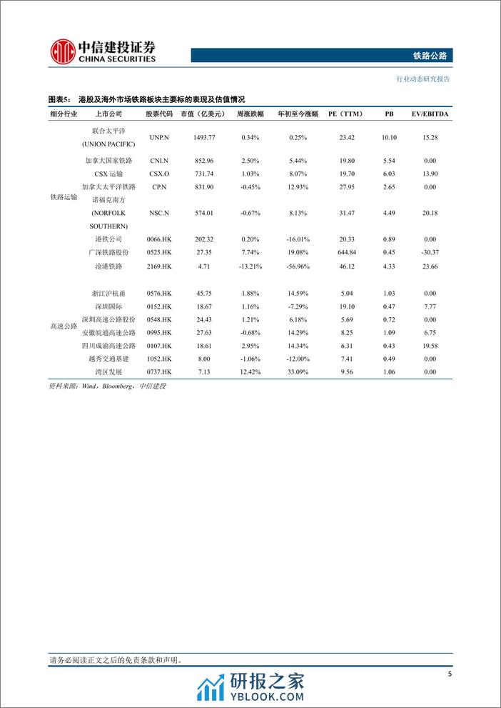 铁路公路行业：长三角铁路整合设立铁路物流中心，山东路桥中标高速公路相关项目-240324-中信建投-17页 - 第6页预览图