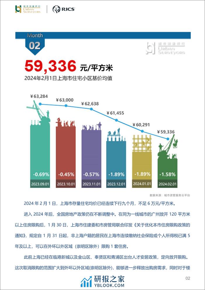 2024年2月上海市住宅价格发布-城市测量师行 - 第2页预览图