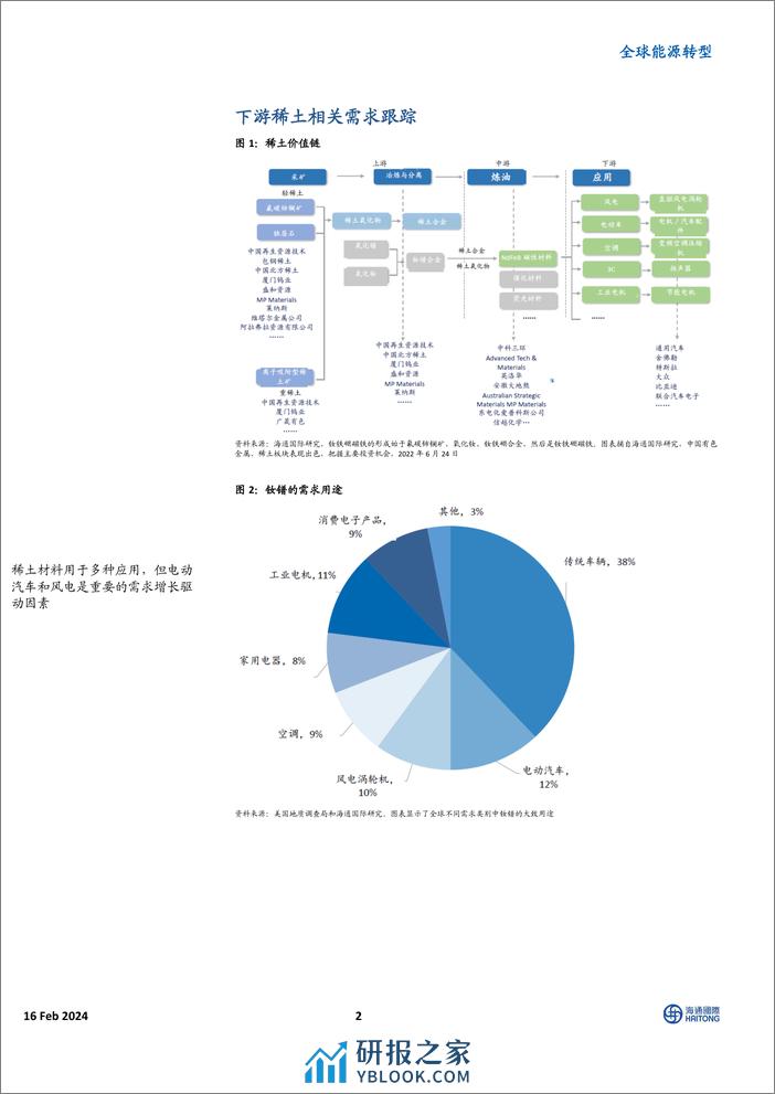 全球能源转型：磁铁利润率仍为负，但未进一步恶化-20240216-海通国际-14页 - 第2页预览图