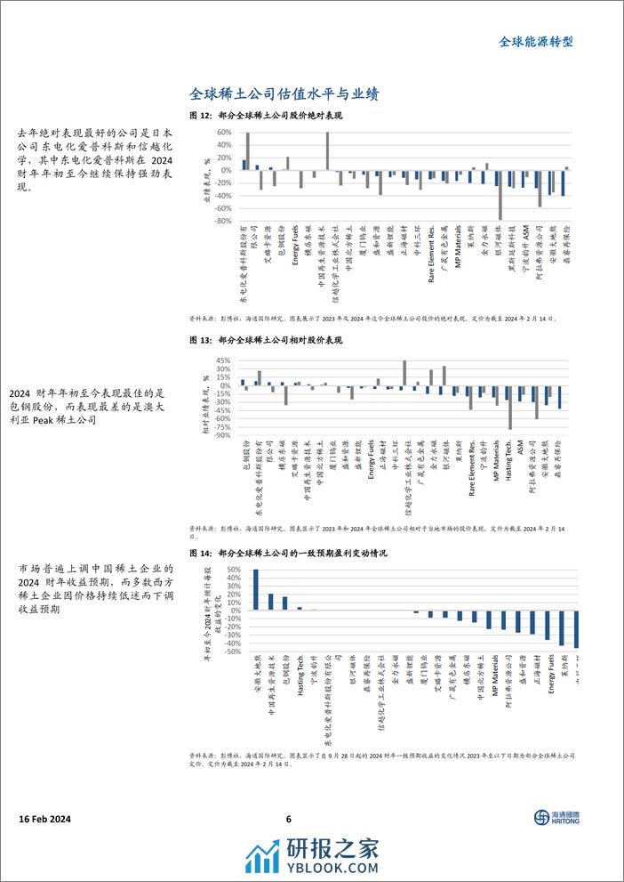 全球能源转型：磁铁利润率仍为负，但未进一步恶化-20240216-海通国际-14页 - 第6页预览图