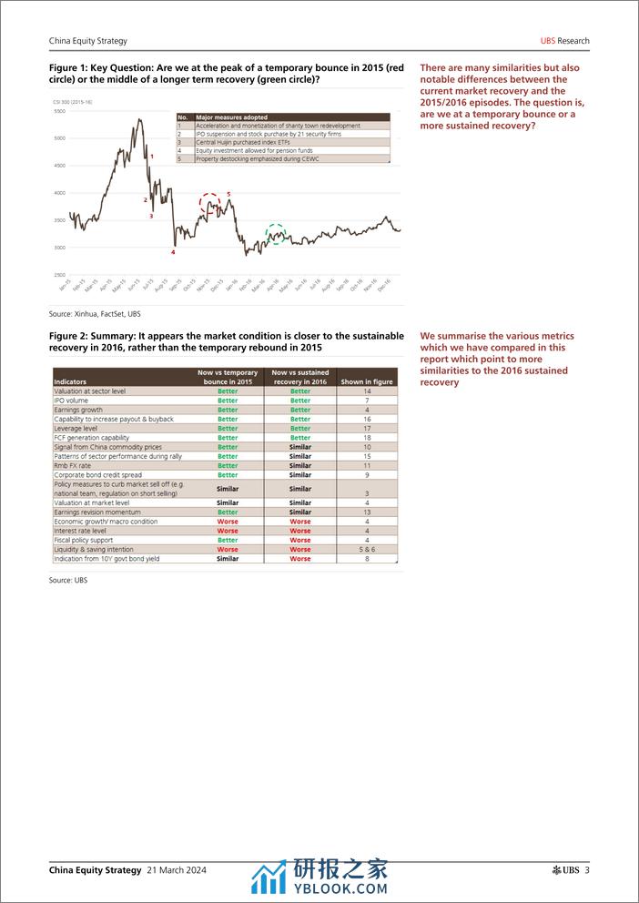 UBS Equities-China Equity Strategy _Parallels with the 2015-16 recovery -...-107141624 - 第3页预览图