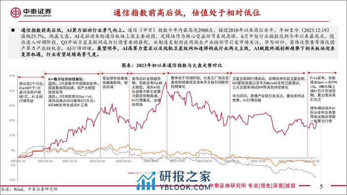 通信：聚焦AI算力与卫星通信，创新引领产业新机遇 - 第5页预览图