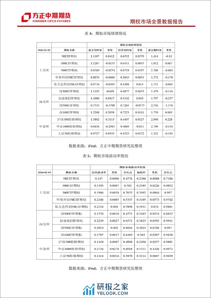 股票期权市场全景数据报告-20240205-方正中期期货-43页 - 第4页预览图