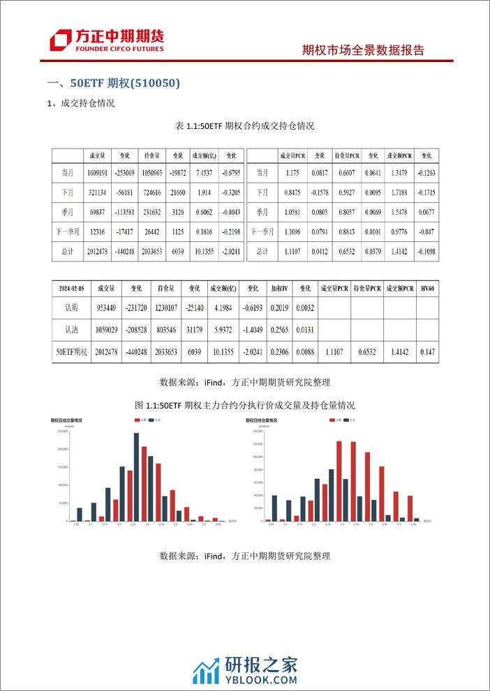 股票期权市场全景数据报告-20240205-方正中期期货-43页 - 第5页预览图