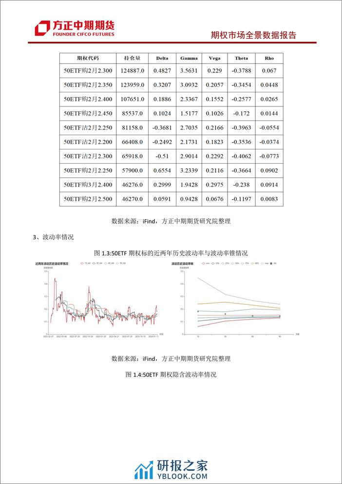 股票期权市场全景数据报告-20240205-方正中期期货-43页 - 第7页预览图