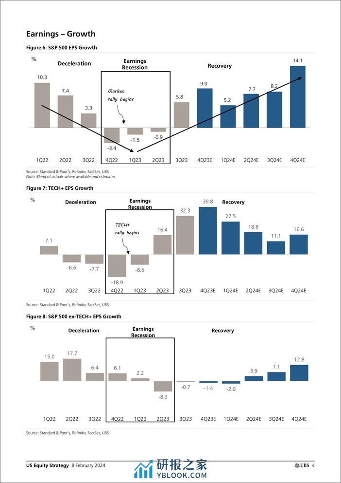 UBS Equities-US Equity Strategy _Earnings Brief 4Q23 Feb 08_ Golub-106418996 - 第4页预览图