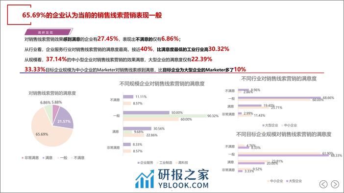 SalesDriver：2024年中国B2B销售线索营销白皮书 - 第5页预览图