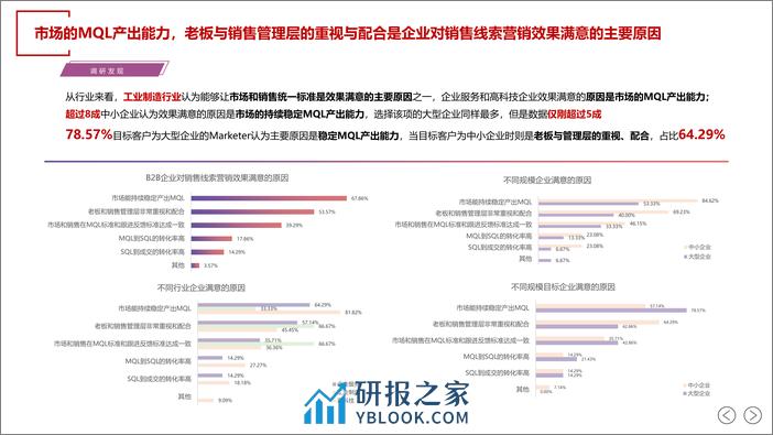 SalesDriver：2024年中国B2B销售线索营销白皮书 - 第6页预览图