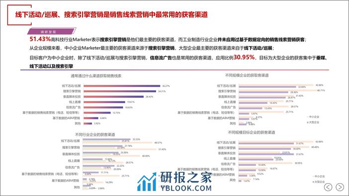 SalesDriver：2024年中国B2B销售线索营销白皮书 - 第8页预览图