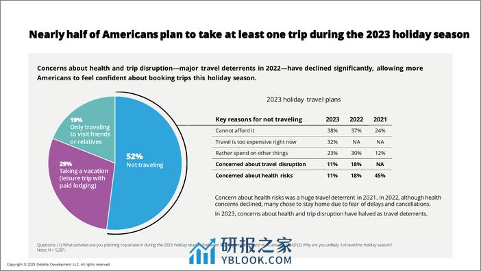 2023年假日旅游调查报告-英文版-德勤 - 第7页预览图