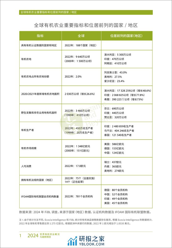 2024年世界有机农业概况与趋势预测预告 - 第8页预览图