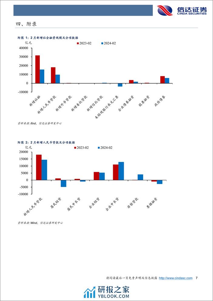 信贷回落背后的亮点-240316-信达证券-10页 - 第7页预览图