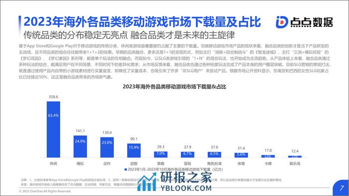 2023年海外移动游戏市场研究报告-点点数据 - 第7页预览图