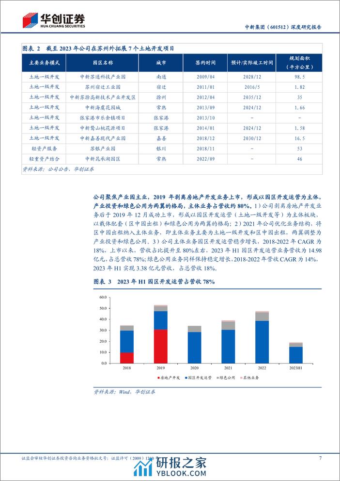 深度报告-20240113-华创证券-中新集团-601512.SH-深度研究报告_土地出让转型园区运营_红利属性再提升_30页_1mb - 第7页预览图