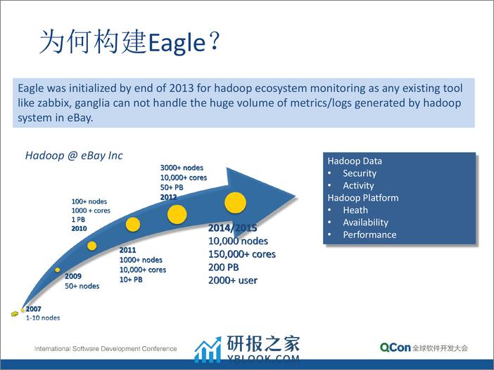 Apache Eagle—eBay构建开源分布式实时预警引擎实践-陈浩 - 第8页预览图