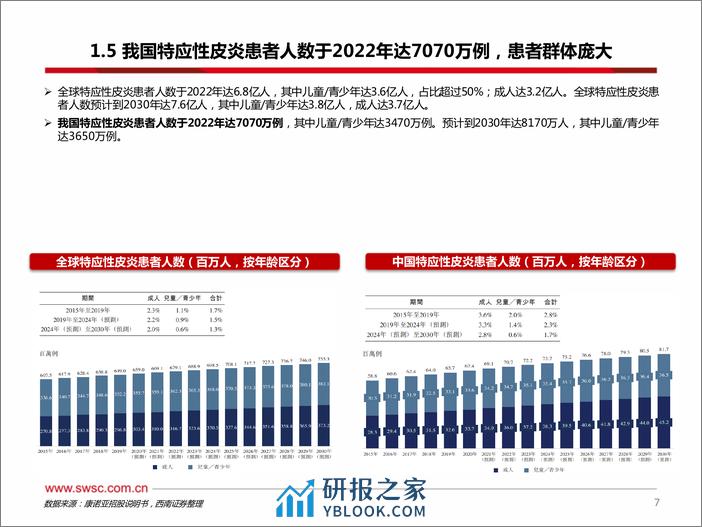 医药生物：特应性皮炎药物国产替代将至 - 第8页预览图