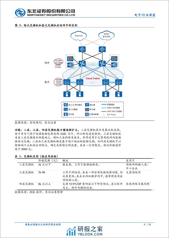 电子行业：AI新基建带动交换机新机遇 - 第5页预览图