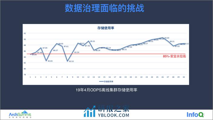 EB 级数据治理在蚂蚁安全的探索与实践 康树鹏 - 第7页预览图