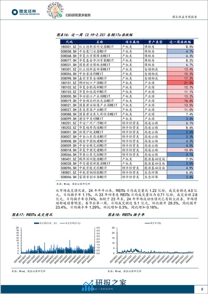 固定收益专题报告：政策利好加持，REITs配置资金加速进场-20240226-国金证券-13页 - 第8页预览图