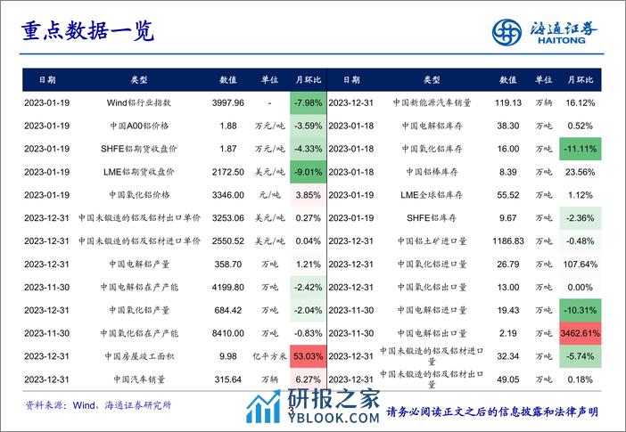 铝：上游氧化铝供应趋紧，节前去库仍在延续 - 第3页预览图